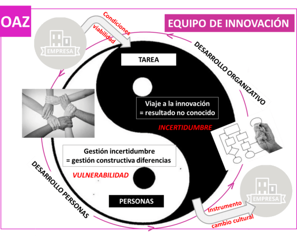 equipo innovacion - oaz coaching para el cambio
¿Cómo conseguir que las personas cooperen y sumen desde las diferencias y qué elementos favorecen  la  innovación a través de la cooperación?