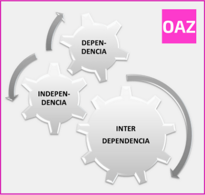 ¿Cómo construir una relación de cooperación sana, desde la interdependencia, donde crear una relación sinérgica de ganar-ganar?
