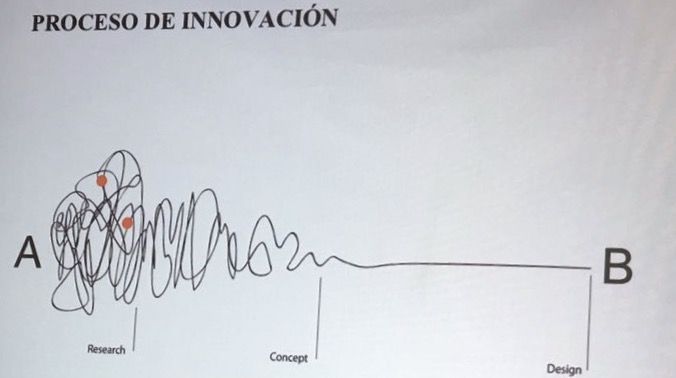 proceso de innovación Estos 2 años, hemos acompañado a 19 equipos de 15 organizaciones diferentes en el camino de la innovación e intraemprendimiento - Liderar equipos de innovación