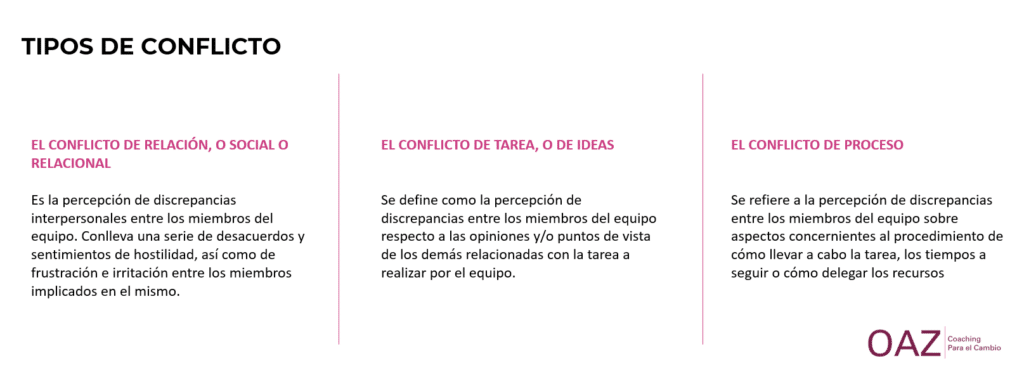 Los conflictos de tarea y/o de proceso, están asociados a la tensión creativa y estrechamente vinculado con los procesos de mejora e innovación, en tanto en cuento rompen con el pensamiento grupal, permitiendo a las personas y los equipos indagar y tal vez encontrar, otros puntos de vista o maneras de hacer.
No obstante, es necesario que entre las personas o el equipo, tengan la capacidad de dialogar desde la apertura hacia la diversidad, para escuchar, considerar, debatir de manera constructiva sin tomarlo como amenaza,…. Es decir, debe existir respeto y apertura hacia el otro, así como una dosis de espíritu crítico tanto a las ideas propias como a la de los compañeros. No ser capaz de mantener conversaciones positivas, puede desembocar en un conflicto relacional, o hacer emerger alguno preexistente.
Los conflictos sociales o relacionales son siempre negativos para los equipos, y es necesario gestionarlos cuanto antes. Activan dinámicas de poder, influencia y dominación que suelen tener un coste personal importante.