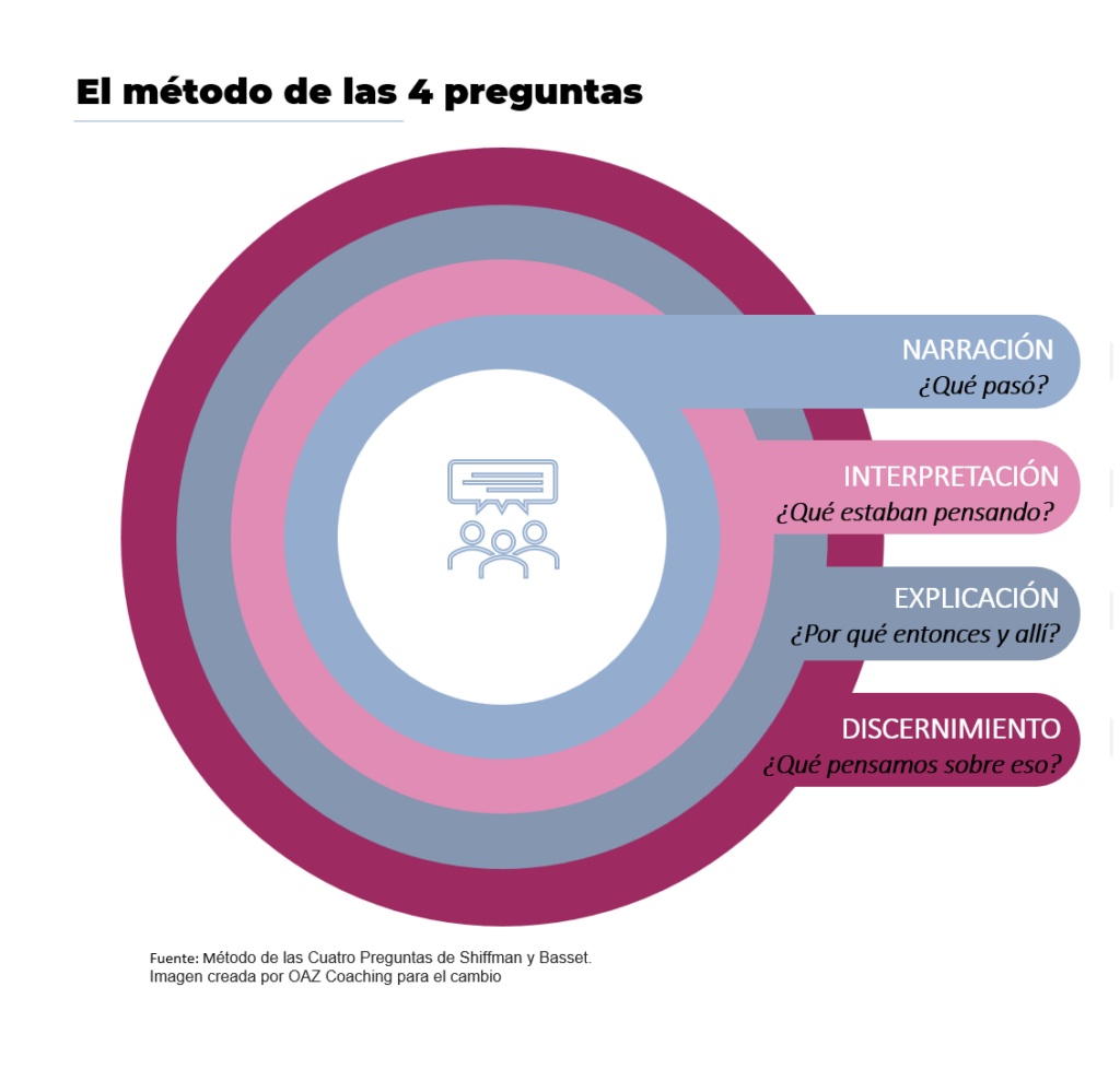 Construyendo juntos: la importancia de las conversaciones de calidad en la comprensión y el diálogo crítico y constructivo

Un proceso de conversación generativa es esencial para abordar los retos y tensiones que subyacen en los retos que abordamos en los equipos y las empresas. Para lograr una comprensión profunda, es fundamental la escucha y mostrar empatía con el otro, pero también ir desgranando las diferentes capas que incorporan las narrativas de nuestra realidad, "las películas que nos montamos en la cabeza".

Sólo así, con un espíritu crítico y constructivo, podremos integrar y construir conjuntamente, aportando soluciones innovadoras y contribuyendo al crecimiento del equipo y la empresa. La calidad de la conversación, es la base sólida de estos resultados, la que nos permite entender, tomar decisiones y avanzar de manera efectiva.