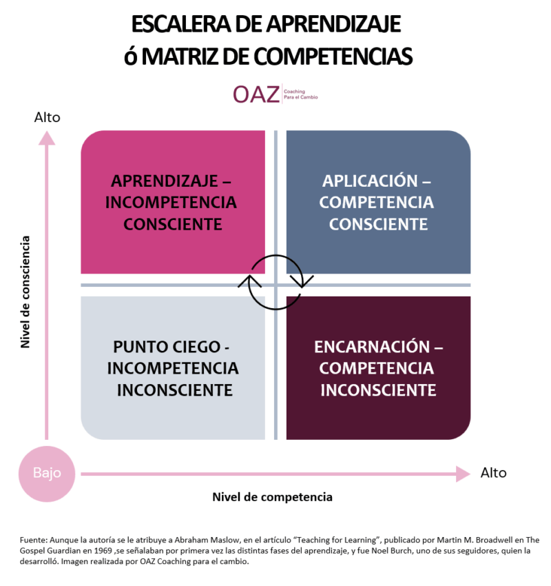 ¿Cómo Acelerar el proceso de aprendizaje, las etapas que transitamos mientras avanzamos del no saber al saber o expertise? La escalera del aprendizaje nos invita a embarcarnos en un viaje que comienza en el despertar de la mente y la toma de consciencia de la complejidad del tema y de nuestra Incompetencia Inconsciente. No será hasta la fase de Aplicación, cuando haciendo un uso conscientes de lo que sabemos podremos generar impacto, para en la fase final de Encarnación, transformar el conocimiento en sabiduría, y por tanto, parte de nosotros mismos. Para acelerar el proceso de aprendizaje y evitar el estancamiento, la humildad, la curiosidad y el cuestionamiento constante son las mejores compañeras de viaje, las mejores estrategias.