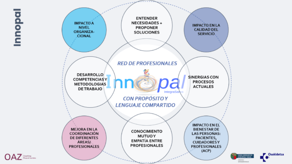 Innopal es una red de profesionales con propósito y lenguaje compartido que han trabajado generando impacto en la calidad de los servicios, en la coordinación entre diferentes servicios y niveles asistenciales, teniendo en cuenta las necesidades de pacientes, cuidadores y profesionales, y en definitiva, buscando impacto a nivel organizacional - OAZ Coaching para el cambio