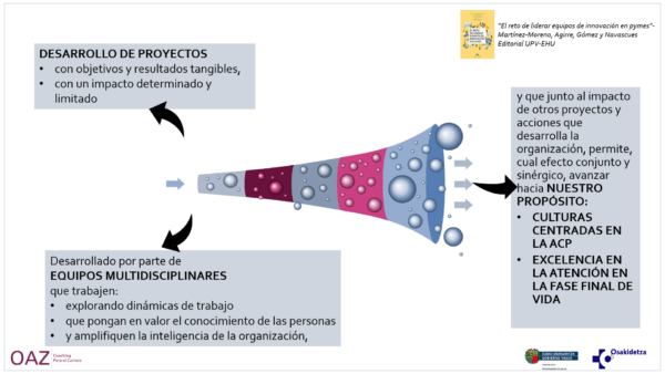Modelo para el despliegue de Innopal y la Estrategia de Cuidados Paliativos de Euskadi:
✔️el desarrollo de múltiples proyectos complementarios, con objetivo y alcance limitado,
✔️desarrollado por equipos multidisciplinares que trabajan bajo los principios de la colaboración:
• explorando dinámicas de trabajo
• que pongan en valor el conocimiento de las personas
• y amplifiquen la inteligencia de la organización
✔️ y que junto al impacto de otros proyectos y acciones que desarrolla la organización, permite, cual efecto conjunto y sinérgico, avanzar hacia nuestro propósito:
• Culturas basadas en la atención centrada en la persona ACP
• Excelencia en la atención en la fase final de vida