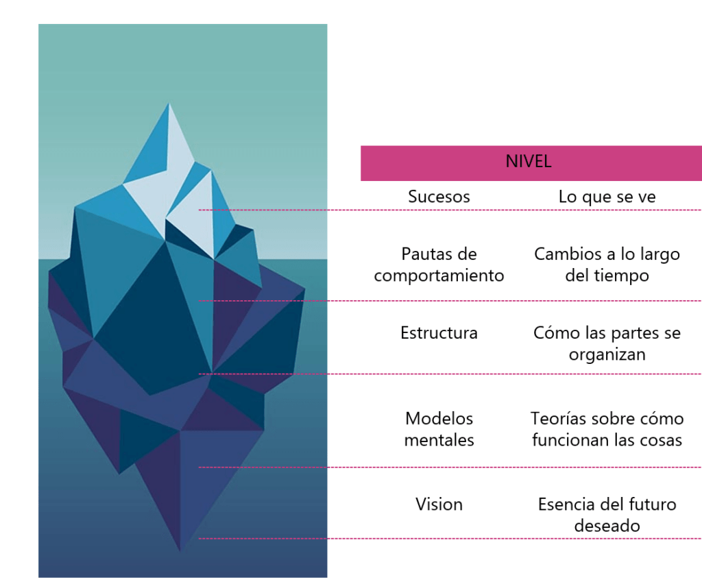 Niveles lógicos de Robert Dilts, basado en el trabajo de Gregory Bateson

¿Dónde estás los límites de mi responsabilidad? O la importancia de entender mi rol para desplegar en toda su extensión mi radio de acción e influencia