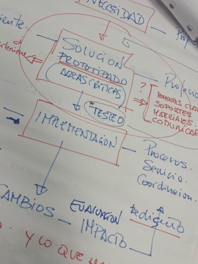 Esquema dibujado a mano sobre papelógrafo para el prototipado, testeo e implementación en un proyecto de innovación.