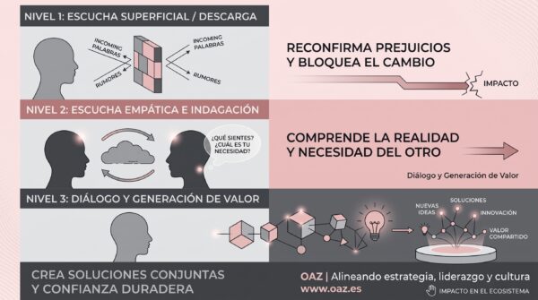 Niveles de escucha activa y diálogo organizativo - OAZ Infografía sobre los 3 niveles de escucha activa y diálogo organizativo por OAZ